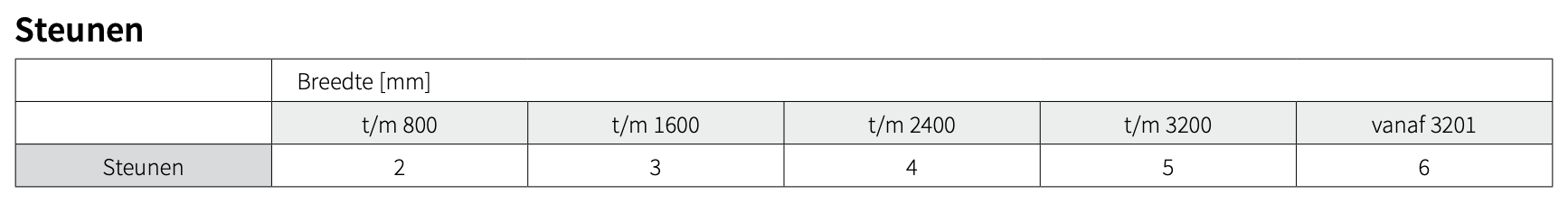 aantal steunen 25mm aluminium jaloezie